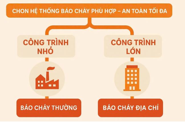 Khi nào nên chuyển từ báo cháy thường sang báo cháy địa chỉ?