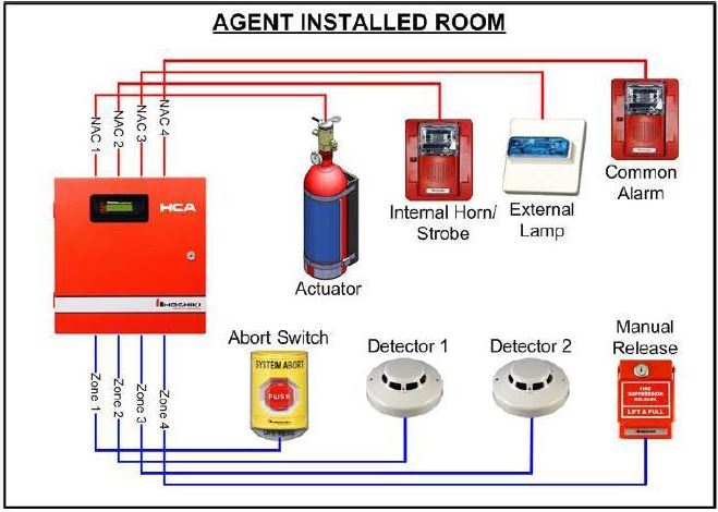 Hệ thống báo cháy địa chỉ - Giải pháp an toàn, hiệu quả