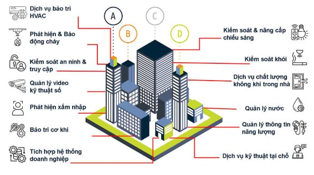Khả năng tích hợp của trung tâm báo cháy địa chỉ với BMS