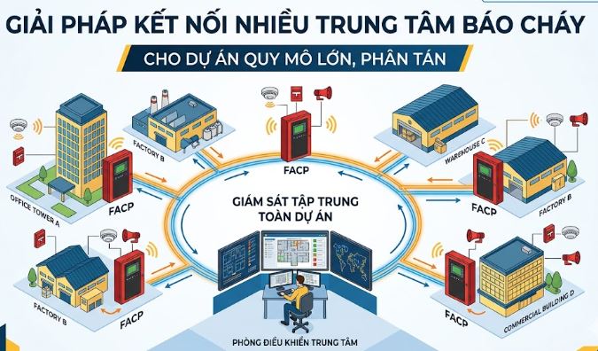 Giải pháp kết nối nhiều trung tâm báo cháy trong cùng một dự án
