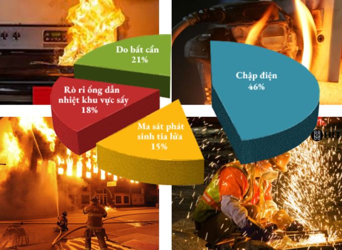 Nguồn nhiệt gây cháy là gì? Những biện pháp phòng cháy chữa cháy cơ bản?