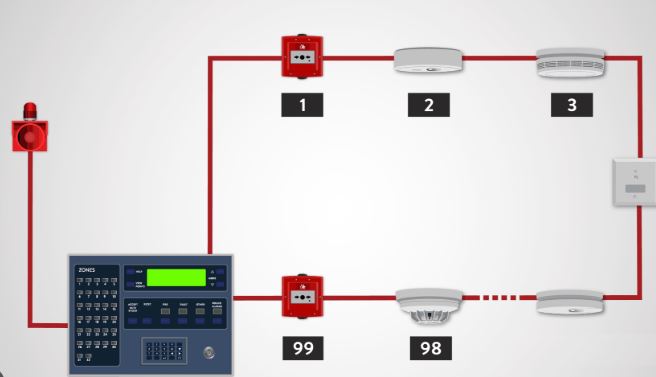 Thiết kế loop riêng cho khu vực nguy cơ cháy cao