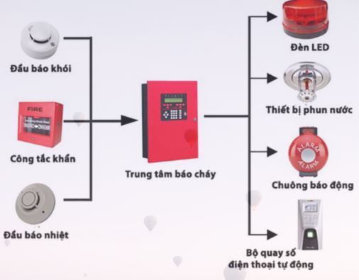 Tích hợp trung tâm báo cháy địa chỉ với hệ thống chữa cháy tự động