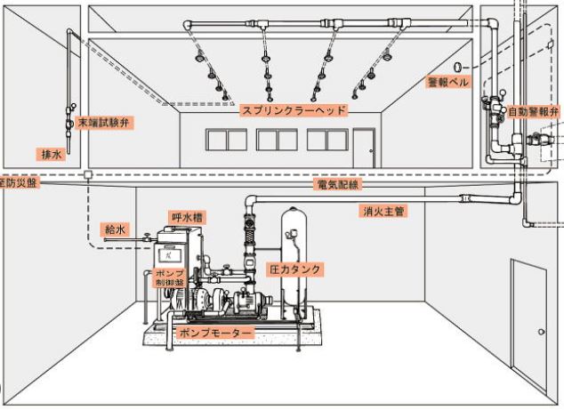 Tính toán lưu lượng – áp lực cho hệ thống họng nước chữa cháy vách tường