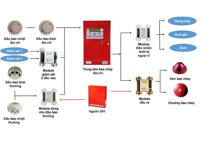 Hệ thống báo cháy địa chỉ: Giải pháp an toàn tối ưu cho mọi công trình